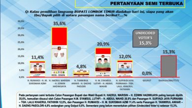 Hasil survey terakhir PRESiSI di Pilgub Lotim 2024. (Iam/Ist)
