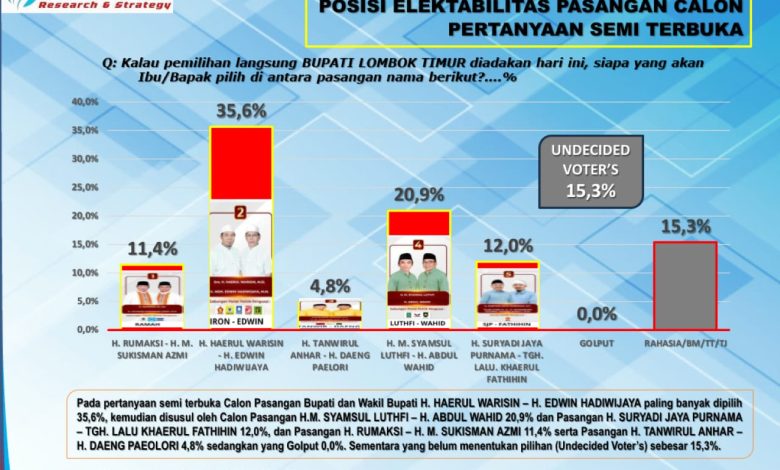 Hasil survey terakhir PRESiSI di Pilgub Lotim 2024. (Iam/Ist)