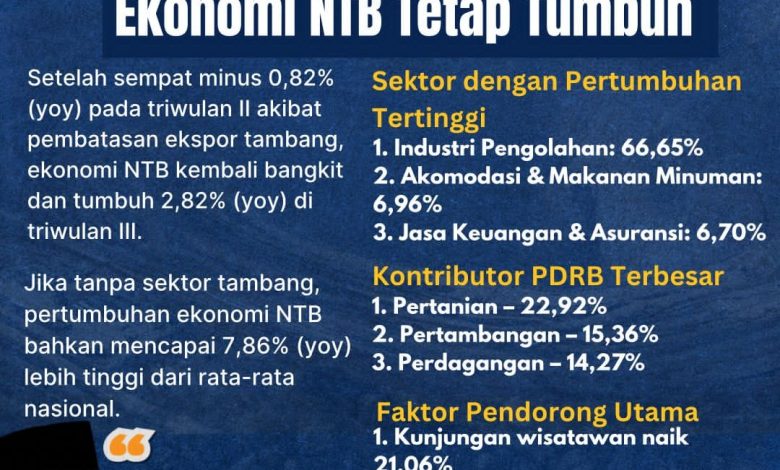 Flyer hasil pertumbuhan ekonomi NTB tanpa tambang. (Fen/Ist)